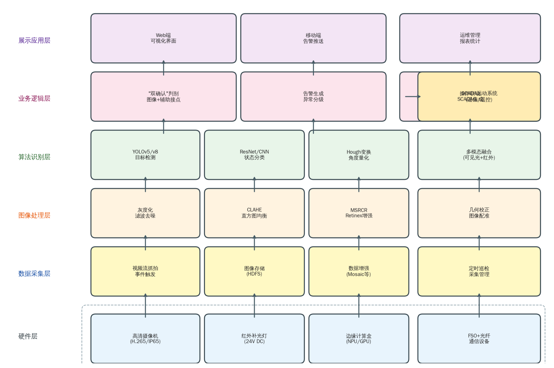 Figure 2. Overall architecture of the monitoring system