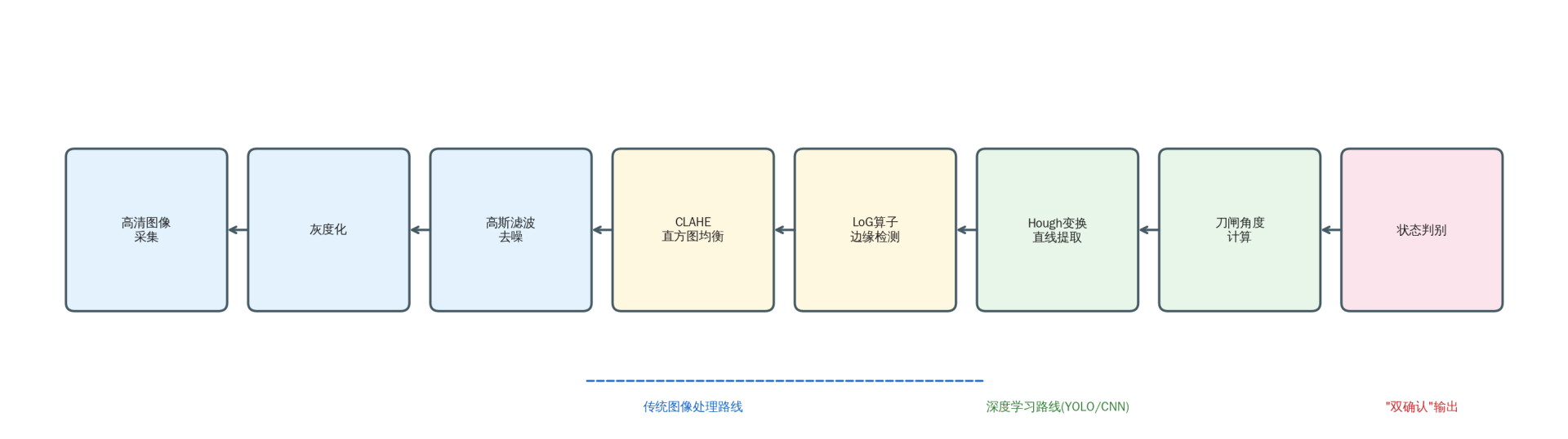 Figure 3. Image acquisition and processing flow