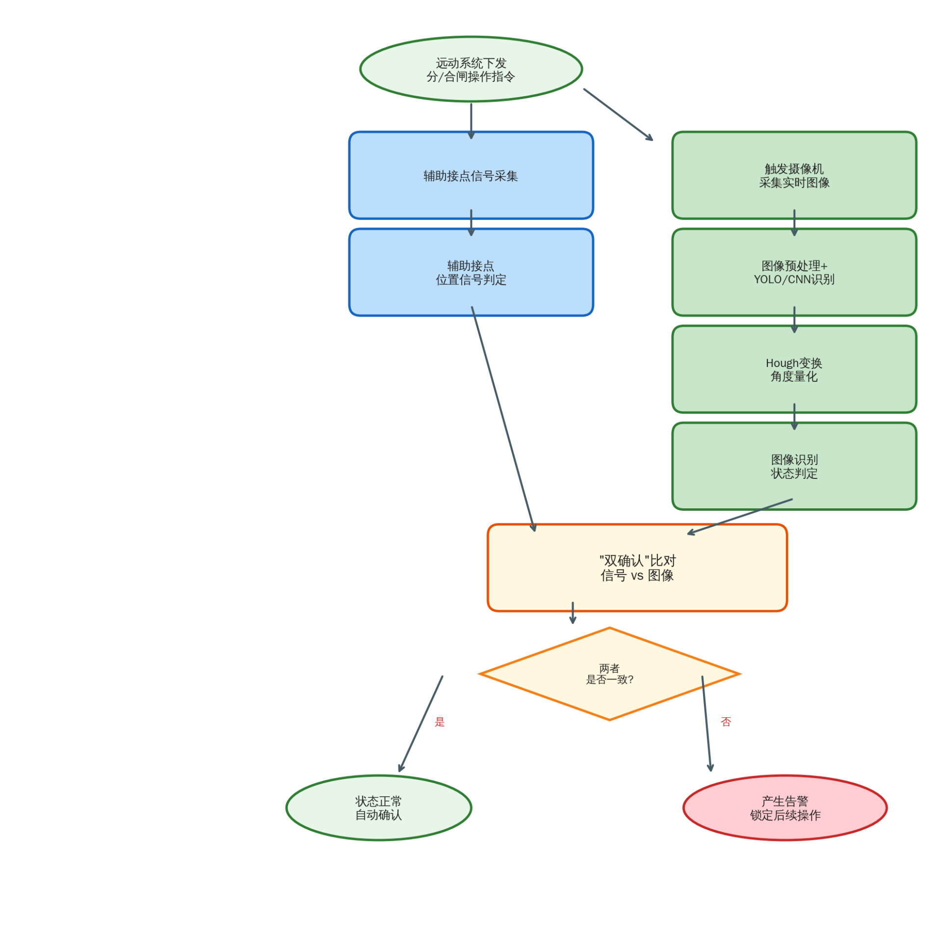 Figure 7. Flow of the 