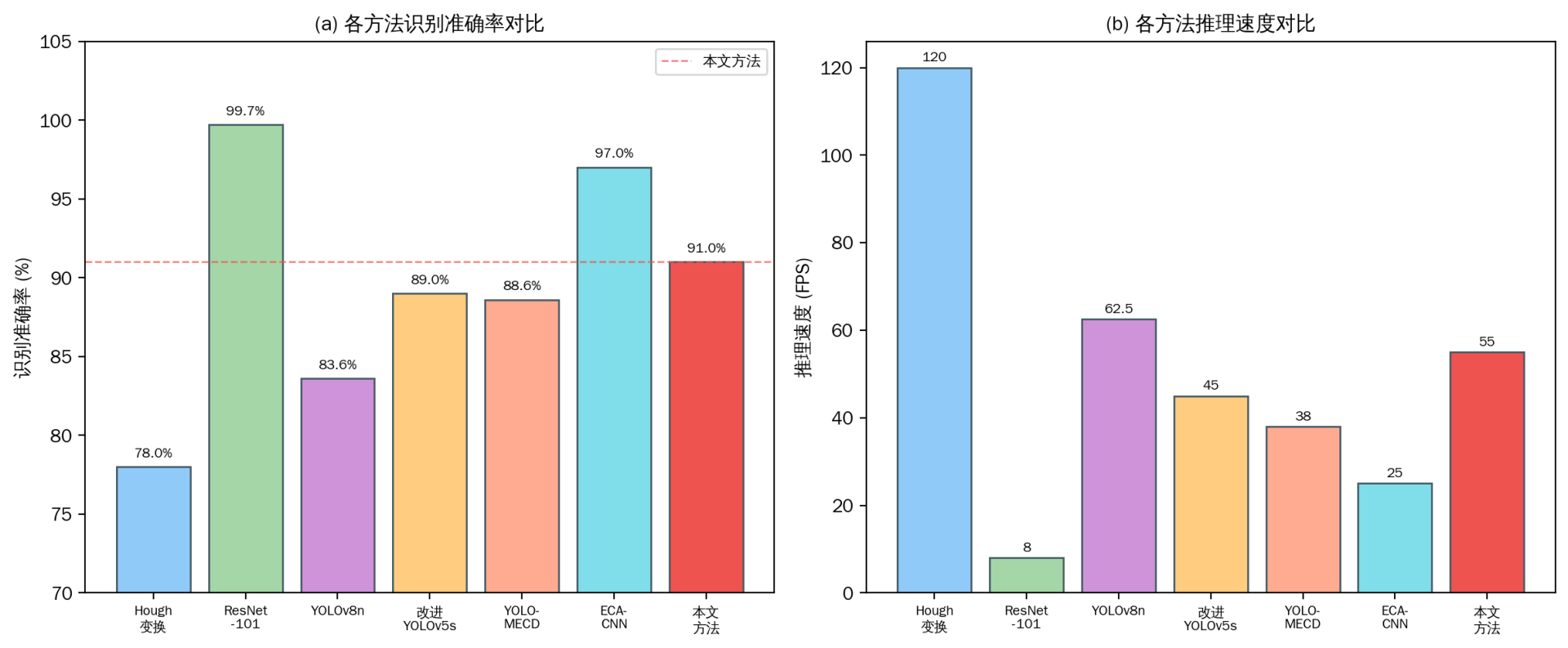 Figure 8. Comparison of recognition accuracy and inference speed of the algorithms