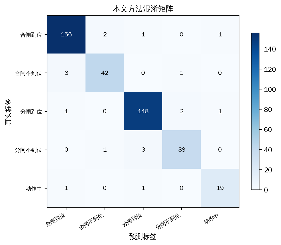 Figure 9. Confusion matrix of the proposed method
