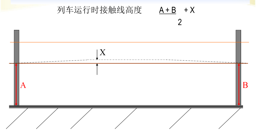 Normal pantograph-catenary condition and dynamic height