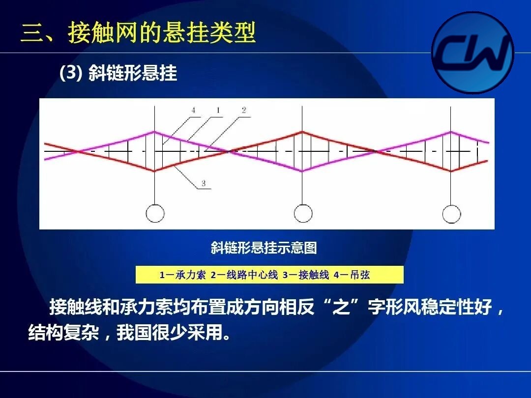 Oblique catenary suspension
