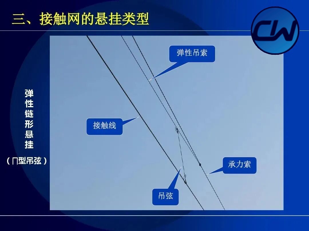 Elastic catenary suspension: Π-type dropper