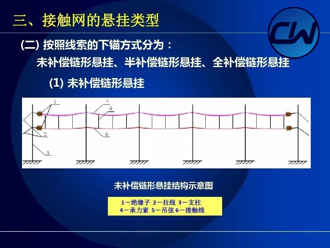Catenary suspension