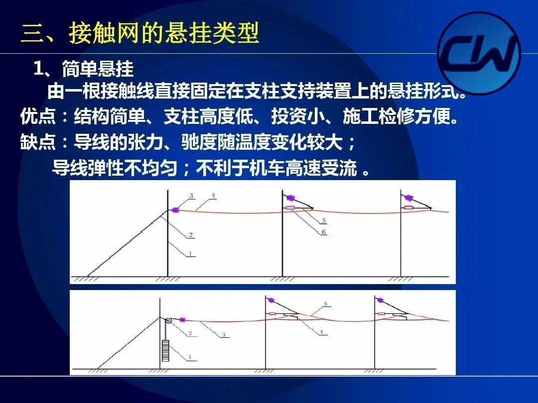 Detail of catenary suspension