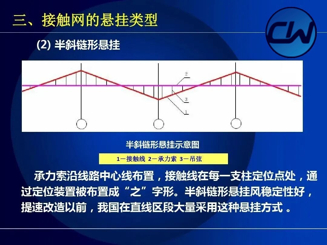 Semi-oblique catenary suspension