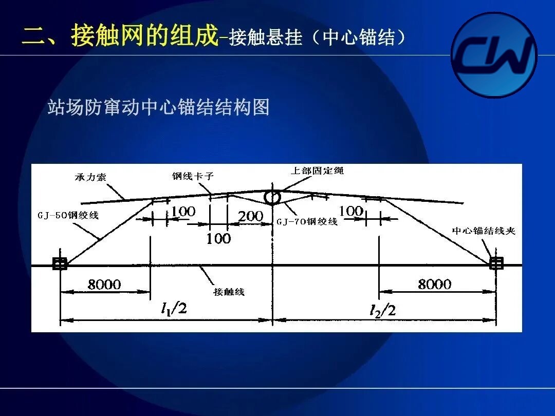 Contact suspension: centre anchor