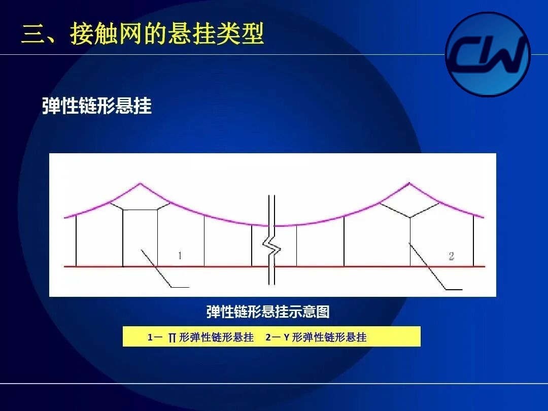 Schematic of simple catenary suspension