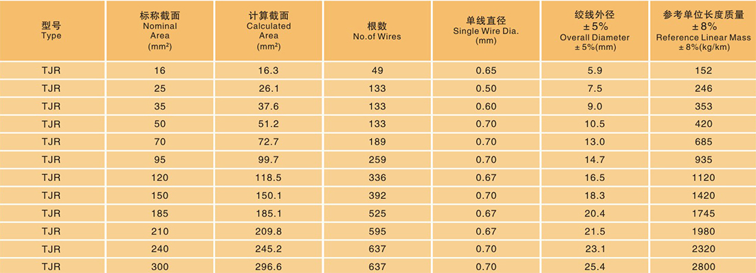 TJR series soft copper stranded wire photo